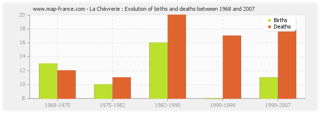 La Chèvrerie : Evolution of births and deaths between 1968 and 2007